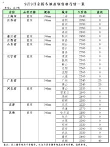 9月9日再生资源价格指数及日报