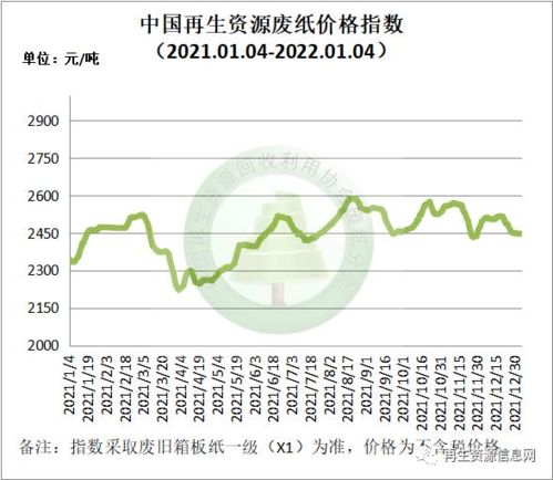 1月4日再生资源价格指数及日报