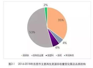 广东东莞去年再生资源回收总量146万吨,废纸最多,它们流向哪里