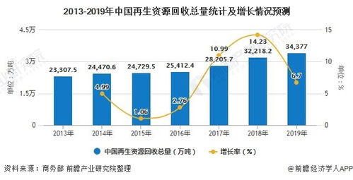 2020年中国再生资源物流行业市场现状及发展趋势分析 未来市场规模将进一步扩大